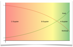 Supply Chain Management